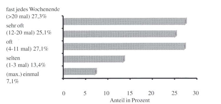 Besuchsh&auml;ufigkeit von Kletterern und Boofern in der S&auml;chsischen Schweiz (2 von 397 ohne Angabe, 395 Befragte = 100%)
