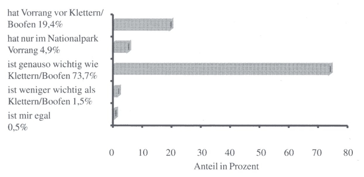 Bedeutung des Naturschutzes